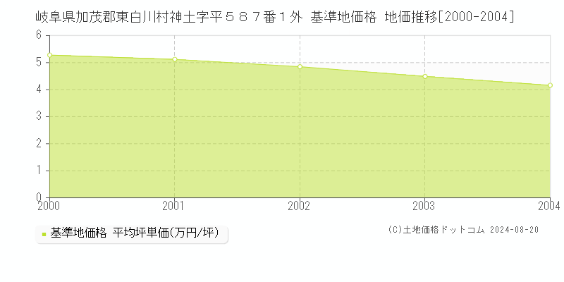 岐阜県加茂郡東白川村神土字平５８７番１外 基準地価格 地価推移[2000-2004]