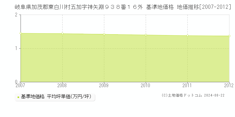 岐阜県加茂郡東白川村五加字神矢淵９３８番１６外 基準地価格 地価推移[2007-2012]