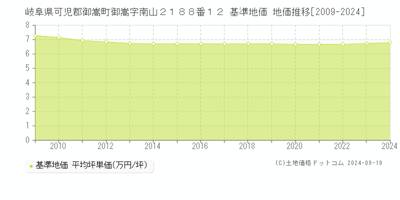 岐阜県可児郡御嵩町御嵩字南山２１８８番１２ 基準地価 地価推移[2009-2024]