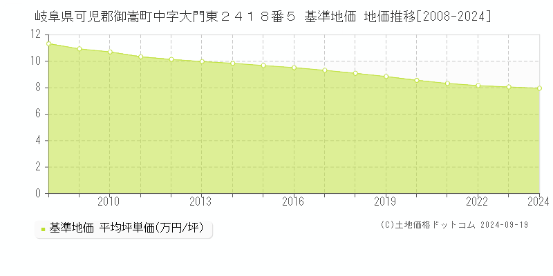 岐阜県可児郡御嵩町中字大門東２４１８番５ 基準地価 地価推移[2008-2024]