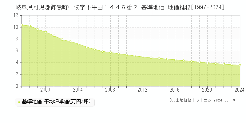 岐阜県可児郡御嵩町中切字下平田１４４９番２ 基準地価 地価推移[1997-2024]