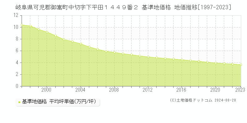 岐阜県可児郡御嵩町中切字下平田１４４９番２ 基準地価格 地価推移[1997-2023]