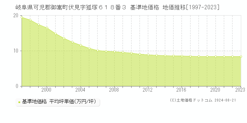 岐阜県可児郡御嵩町伏見字狐塚６１８番３ 基準地価格 地価推移[1997-2023]