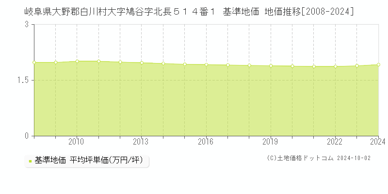 岐阜県大野郡白川村大字鳩谷字北長５１４番１ 基準地価 地価推移[2008-2024]