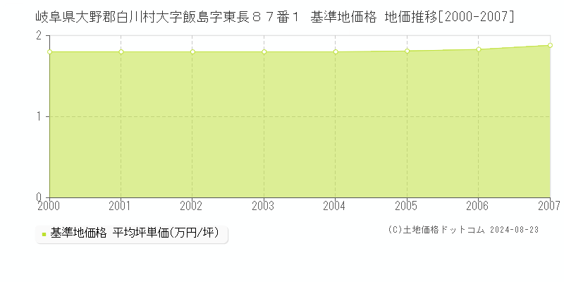 岐阜県大野郡白川村大字飯島字東長８７番１ 基準地価格 地価推移[2000-2007]