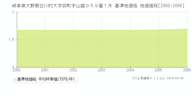 岐阜県大野郡白川村大字荻町字山越９５９番１外 基準地価格 地価推移[2000-2006]