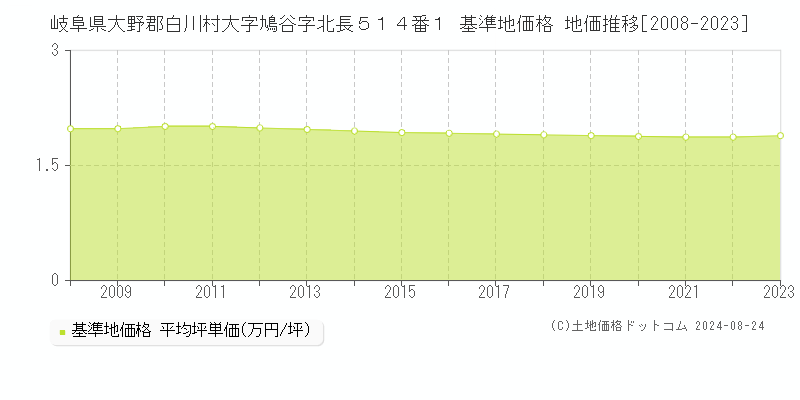 岐阜県大野郡白川村大字鳩谷字北長５１４番１ 基準地価格 地価推移[2008-2023]