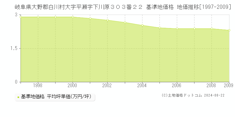 岐阜県大野郡白川村大字平瀬字下川原３０３番２２ 基準地価格 地価推移[1997-2009]