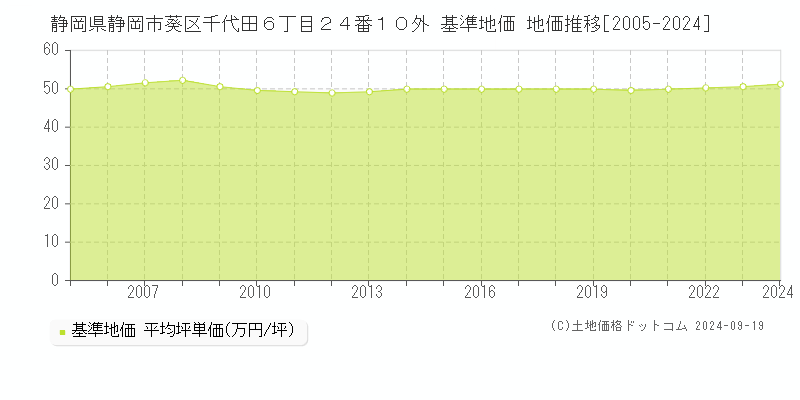 静岡県静岡市葵区千代田６丁目２４番１０外 基準地価 地価推移[2005-2024]