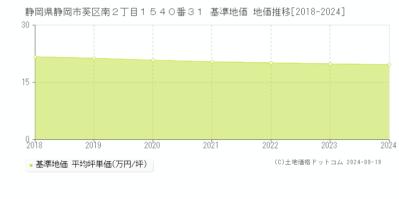 静岡県静岡市葵区南２丁目１５４０番３１ 基準地価 地価推移[2018-2024]