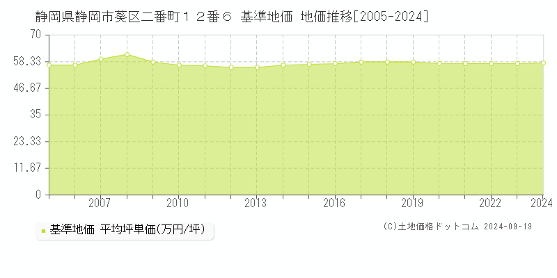 静岡県静岡市葵区二番町１２番６ 基準地価 地価推移[2005-2024]