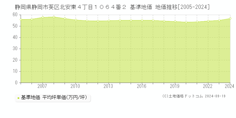 静岡県静岡市葵区北安東４丁目１０６４番２ 基準地価 地価推移[2005-2024]