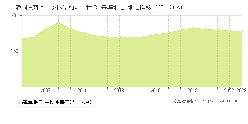 静岡県静岡市葵区昭和町４番３ 基準地価 地価推移[2005-2023]