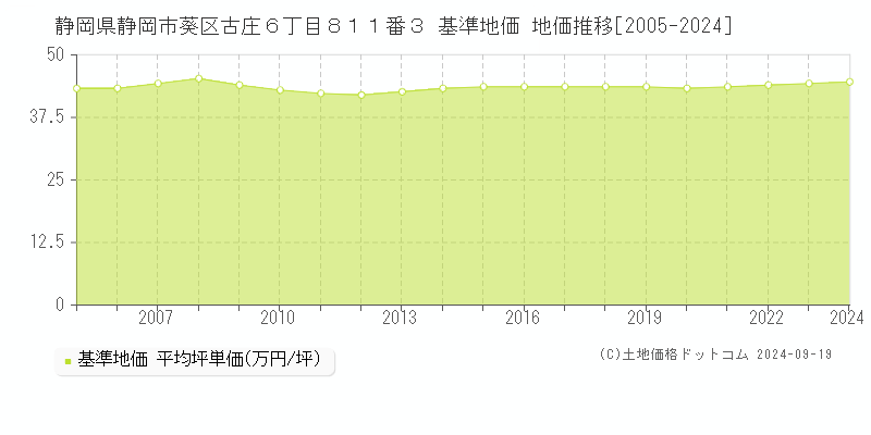 静岡県静岡市葵区古庄６丁目８１１番３ 基準地価 地価推移[2005-2024]