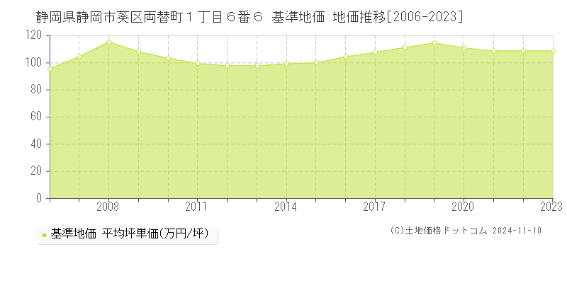 静岡県静岡市葵区両替町１丁目６番６ 基準地価 地価推移[2006-2023]