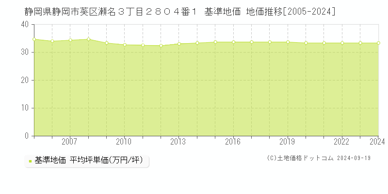 静岡県静岡市葵区瀬名３丁目２８０４番１ 基準地価 地価推移[2005-2024]