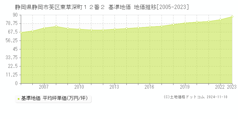 静岡県静岡市葵区東草深町１２番２ 基準地価 地価推移[2005-2023]