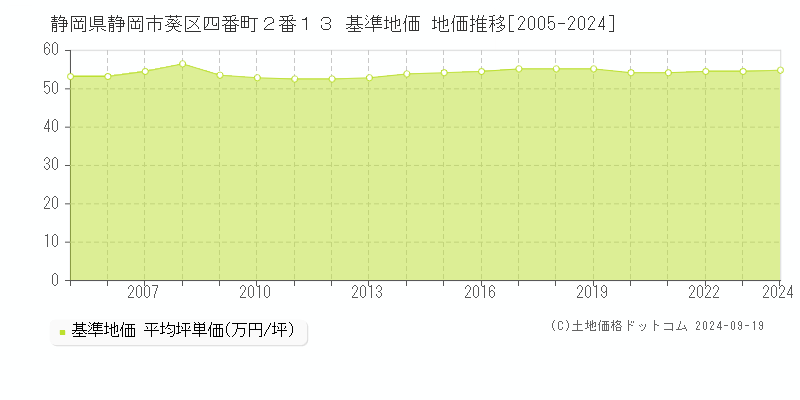 静岡県静岡市葵区四番町２番１３ 基準地価 地価推移[2005-2024]