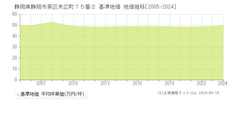 静岡県静岡市葵区末広町７５番２ 基準地価 地価推移[2005-2024]