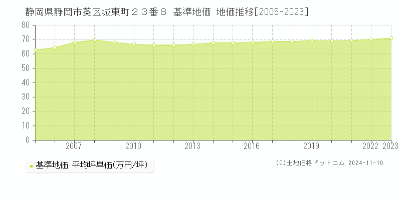 静岡県静岡市葵区城東町２３番８ 基準地価 地価推移[2005-2023]