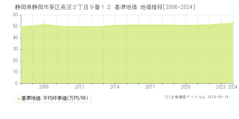 静岡県静岡市葵区長沼２丁目９番１２ 基準地価 地価推移[2006-2024]