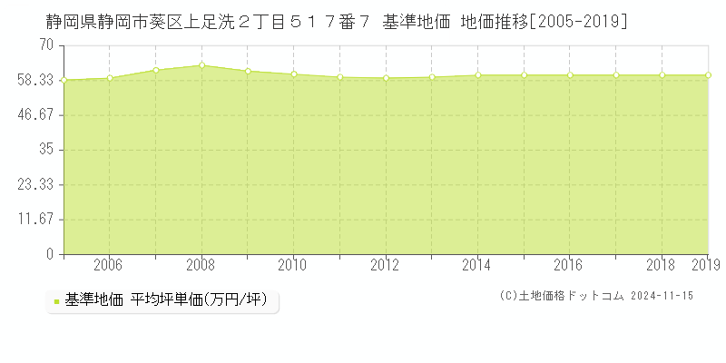 静岡県静岡市葵区上足洗２丁目５１７番７ 基準地価 地価推移[2005-2019]