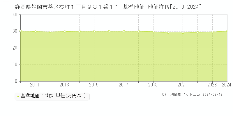 静岡県静岡市葵区桜町１丁目９３１番１１ 基準地価 地価推移[2010-2024]