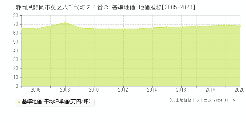 静岡県静岡市葵区八千代町２４番３ 基準地価 地価推移[2005-2020]