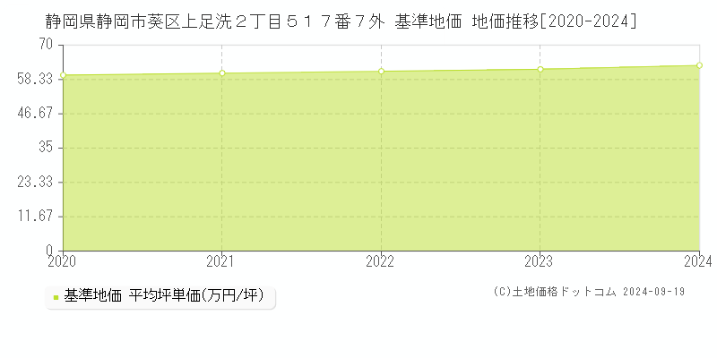 静岡県静岡市葵区上足洗２丁目５１７番７外 基準地価 地価推移[2020-2024]