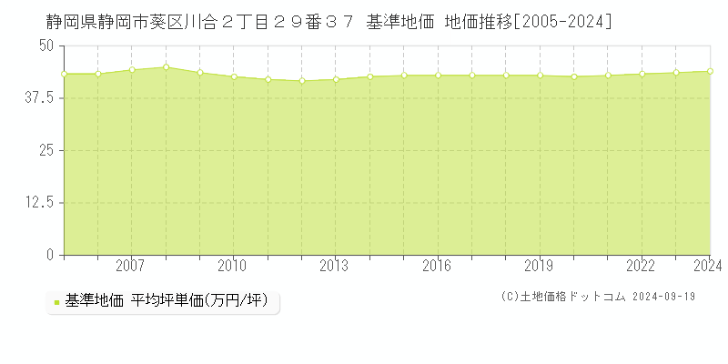 静岡県静岡市葵区川合２丁目２９番３７ 基準地価 地価推移[2005-2024]