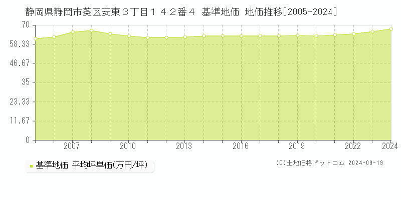 静岡県静岡市葵区安東３丁目１４２番４ 基準地価 地価推移[2005-2024]