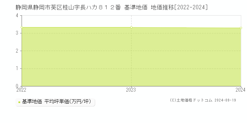 静岡県静岡市葵区桂山字長ハカ８１２番 基準地価 地価推移[2022-2024]