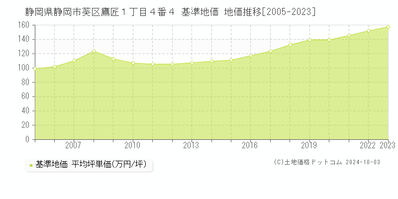 静岡県静岡市葵区鷹匠１丁目４番４ 基準地価 地価推移[2005-2023]