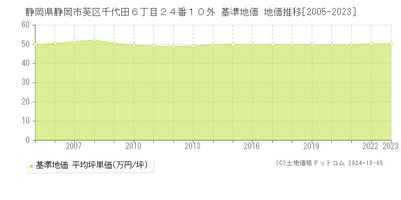 静岡県静岡市葵区千代田６丁目２４番１０外 基準地価 地価推移[2005-2018]