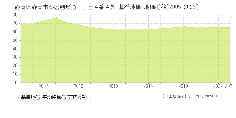 静岡県静岡市葵区駒形通１丁目４番４外 基準地価 地価推移[2005-2021]