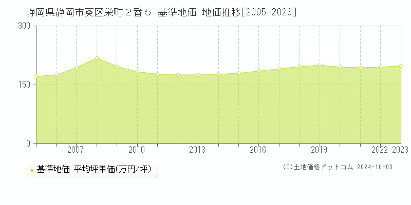 静岡県静岡市葵区栄町２番５ 基準地価 地価推移[2005-2018]