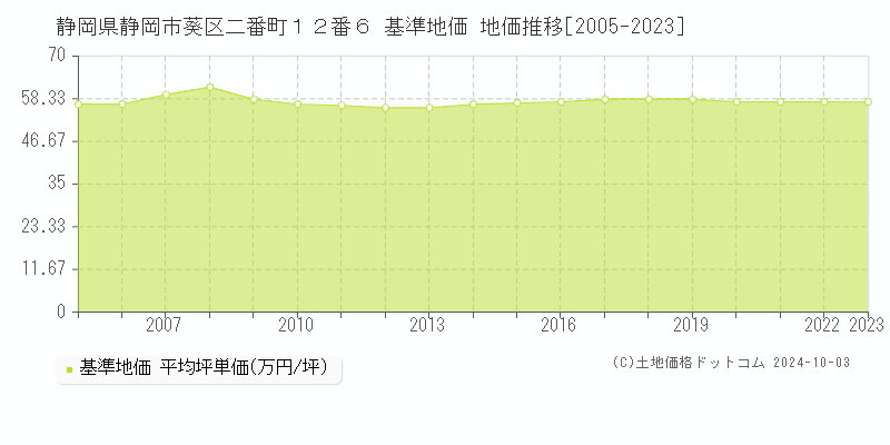 静岡県静岡市葵区二番町１２番６ 基準地価 地価推移[2005-2020]