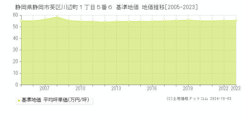 静岡県静岡市葵区川辺町１丁目５番６ 基準地価 地価推移[2005-2023]