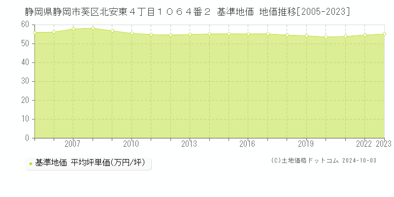 静岡県静岡市葵区北安東４丁目１０６４番２ 基準地価 地価推移[2005-2021]