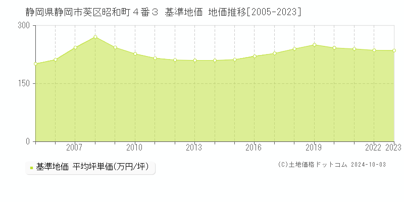 静岡県静岡市葵区昭和町４番３ 基準地価 地価推移[2005-2020]