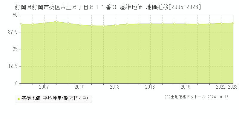 静岡県静岡市葵区古庄６丁目８１１番３ 基準地価 地価推移[2005-2023]