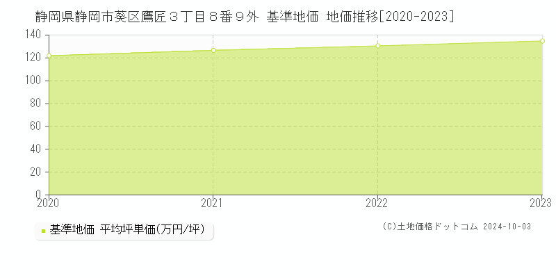 静岡県静岡市葵区鷹匠３丁目８番９外 基準地価 地価推移[2020-2021]