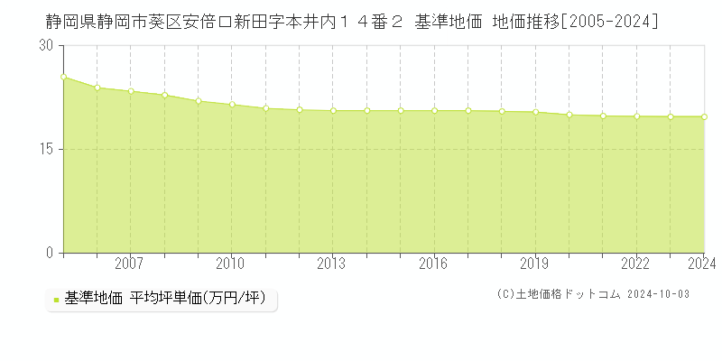 静岡県静岡市葵区安倍口新田字本井内１４番２ 基準地価 地価推移[2005-2022]