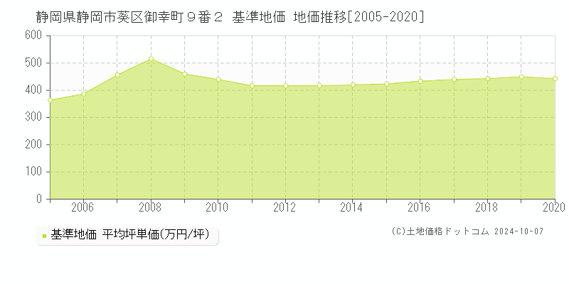 静岡県静岡市葵区御幸町９番２ 基準地価 地価推移[2005-2020]