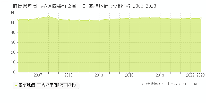 静岡県静岡市葵区四番町２番１３ 基準地価 地価推移[2005-2019]