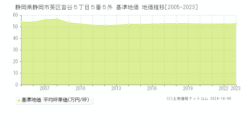 静岡県静岡市葵区沓谷５丁目５番５外 基準地価 地価推移[2005-2020]