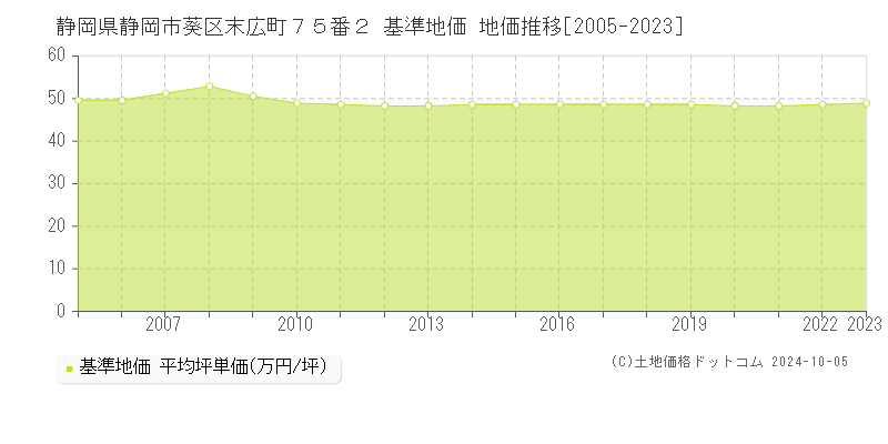 静岡県静岡市葵区末広町７５番２ 基準地価 地価推移[2005-2023]