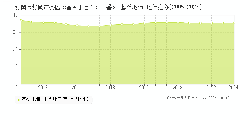 静岡県静岡市葵区松富４丁目１２１番２ 基準地価 地価推移[2005-2021]