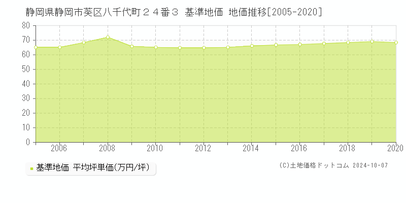 静岡県静岡市葵区八千代町２４番３ 基準地価 地価推移[2005-2018]