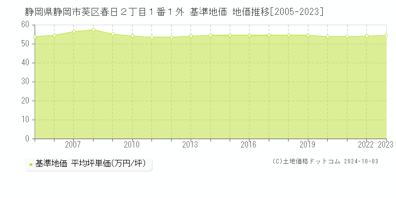 静岡県静岡市葵区春日２丁目１番１外 基準地価 地価推移[2005-2023]